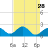 Captiva Island Outside tide chart for Thursday, April 28, 2022