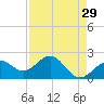 Captiva Island Outside tide chart for Friday, April 29, 2022