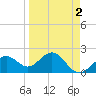 Captiva Island Outside tide chart for Saturday, April 2, 2022
