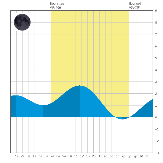 Captiva Island Outside tide chart for Saturday, April 30, 2022