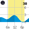 Captiva Island Outside tide chart for Saturday, April 30, 2022