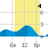 Captiva Island Outside tide chart for Monday, April 4, 2022