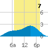 Captiva Island Outside tide chart for Thursday, April 7, 2022