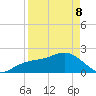 Captiva Island Outside tide chart for Friday, April 8, 2022