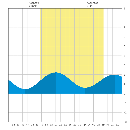 Captiva Island Outside tide chart for Thursday, May 12, 2022