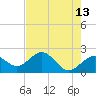 Captiva Island Outside tide chart for Friday, May 13, 2022