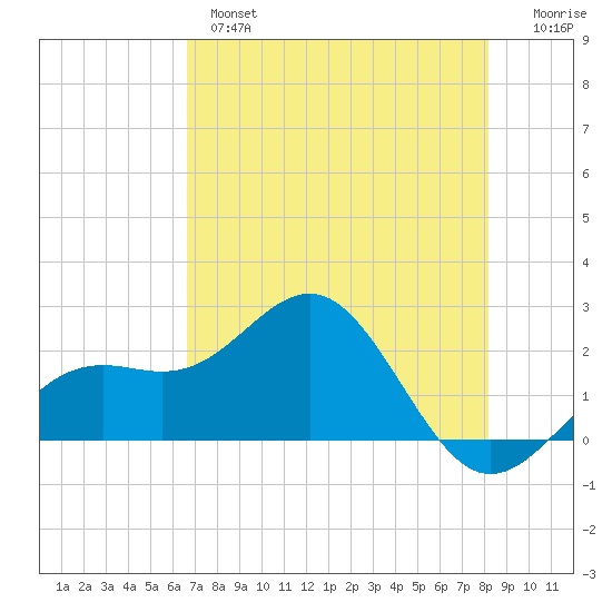 Captiva Island Outside tide chart for Tuesday, May 17, 2022