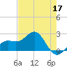 Captiva Island Outside tide chart for Tuesday, May 17, 2022