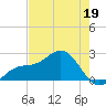 Captiva Island Outside tide chart for Thursday, May 19, 2022