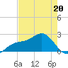 Captiva Island Outside tide chart for Friday, May 20, 2022