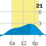 Captiva Island Outside tide chart for Saturday, May 21, 2022
