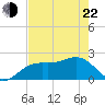Captiva Island Outside tide chart for Sunday, May 22, 2022