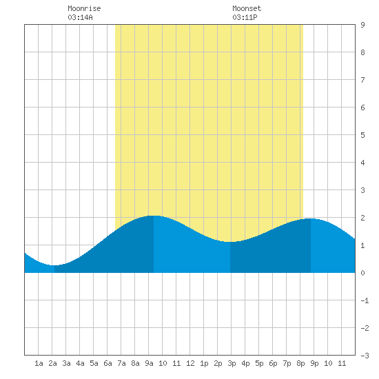 Captiva Island Outside tide chart for Tuesday, May 24, 2022