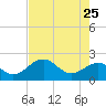 Captiva Island Outside tide chart for Wednesday, May 25, 2022