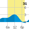 Captiva Island Outside tide chart for Tuesday, May 31, 2022