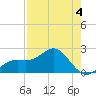 Captiva Island Outside tide chart for Wednesday, May 4, 2022