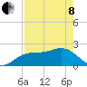 Captiva Island Outside tide chart for Sunday, May 8, 2022