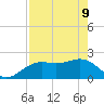 Captiva Island Outside tide chart for Monday, May 9, 2022