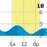 Captiva Island Outside tide chart for Friday, June 10, 2022