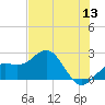 Captiva Island Outside tide chart for Monday, June 13, 2022