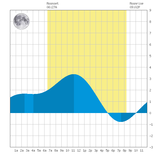 Captiva Island Outside tide chart for Tuesday, June 14, 2022