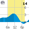 Captiva Island Outside tide chart for Tuesday, June 14, 2022