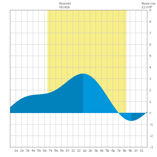 Captiva Island Outside tide chart for Thursday, June 16, 2022