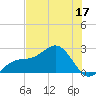 Captiva Island Outside tide chart for Friday, June 17, 2022