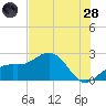 Captiva Island Outside tide chart for Tuesday, June 28, 2022