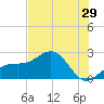 Captiva Island Outside tide chart for Wednesday, June 29, 2022