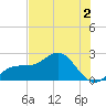 Captiva Island Outside tide chart for Thursday, June 2, 2022