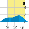 Captiva Island Outside tide chart for Sunday, June 5, 2022
