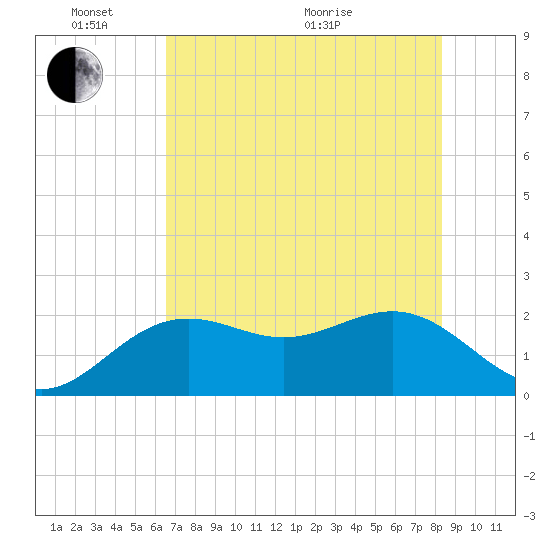 Captiva Island Outside tide chart for Tuesday, June 7, 2022