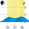 Captiva Island Outside tide chart for Tuesday, June 7, 2022