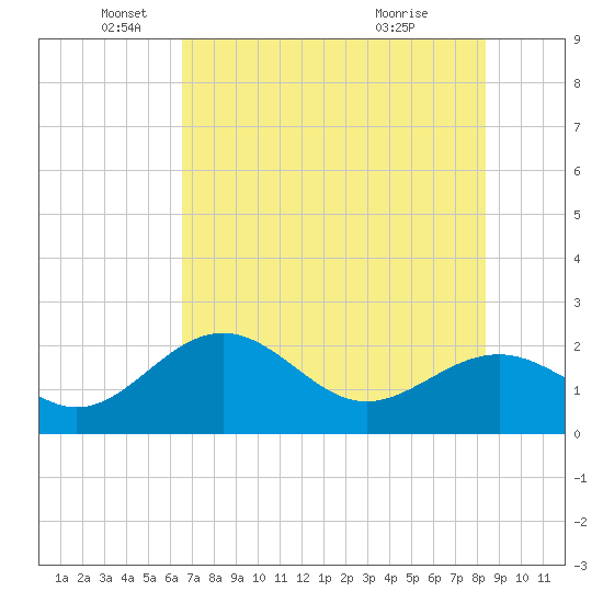 Captiva Island Outside tide chart for Thursday, June 9, 2022