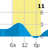 Captiva Island Outside tide chart for Monday, July 11, 2022