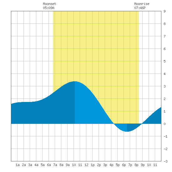 Captiva Island Outside tide chart for Tuesday, July 12, 2022