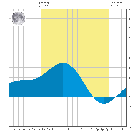 Captiva Island Outside tide chart for Wednesday, July 13, 2022
