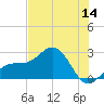 Captiva Island Outside tide chart for Thursday, July 14, 2022