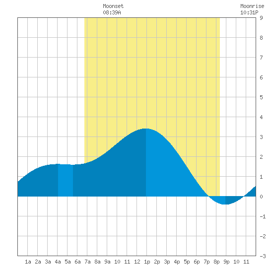 Captiva Island Outside tide chart for Friday, July 15, 2022