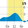 Captiva Island Outside tide chart for Friday, July 15, 2022