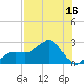 Captiva Island Outside tide chart for Saturday, July 16, 2022