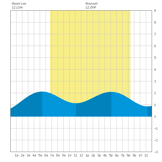 Captiva Island Outside tide chart for Tuesday, July 19, 2022