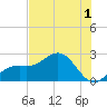 Captiva Island Outside tide chart for Friday, July 1, 2022