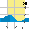 Captiva Island Outside tide chart for Saturday, July 23, 2022