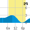 Captiva Island Outside tide chart for Monday, July 25, 2022