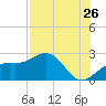 Captiva Island Outside tide chart for Tuesday, July 26, 2022