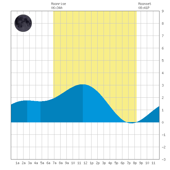 Captiva Island Outside tide chart for Thursday, July 28, 2022