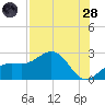 Captiva Island Outside tide chart for Thursday, July 28, 2022
