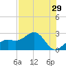 Captiva Island Outside tide chart for Friday, July 29, 2022